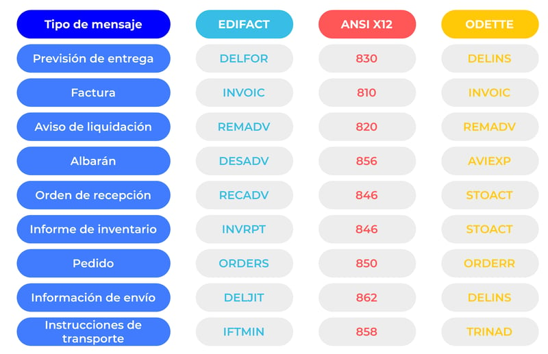 tabla de documentos EDI mas comunes