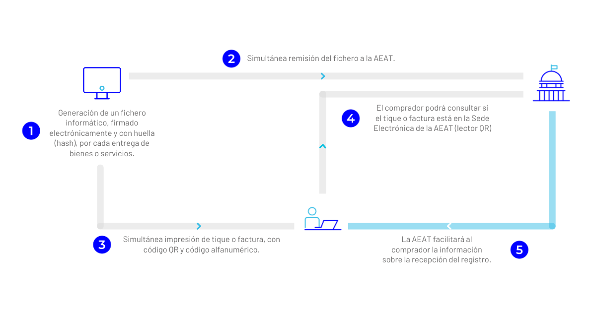 Verifactu 2